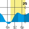 Reef Bight tide chart for Wednesday, September 25, 2024