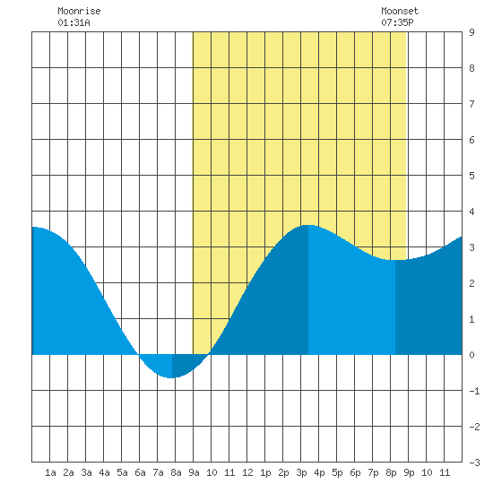 Reef Bight tide chart for Thursday, September 26, 2024