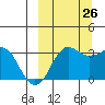 Reef Bight tide chart for Thursday, September 26, 2024