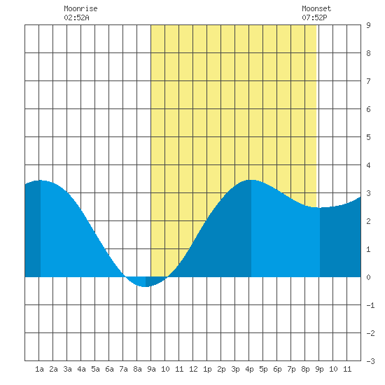 Reef Bight tide chart for Friday, September 27, 2024