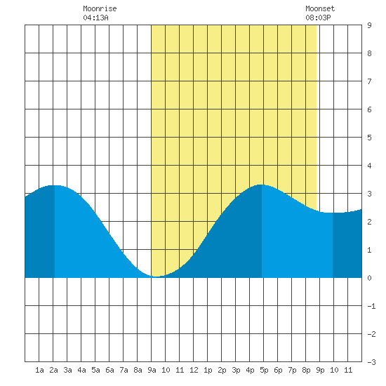 Reef Bight tide chart for Saturday, September 28, 2024