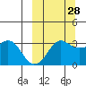 Reef Bight tide chart for Saturday, September 28, 2024
