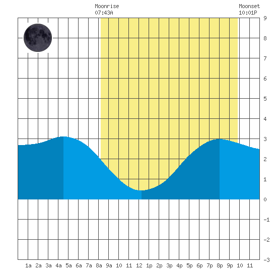 Reef Bight tide chart for Monday, September 2, 2024