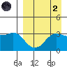 Reef Bight tide chart for Monday, September 2, 2024
