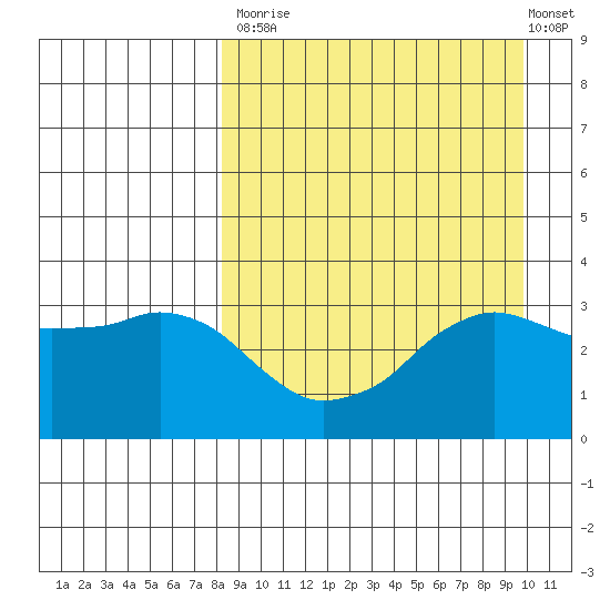 Reef Bight tide chart for Tuesday, September 3, 2024