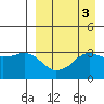 Reef Bight tide chart for Tuesday, September 3, 2024