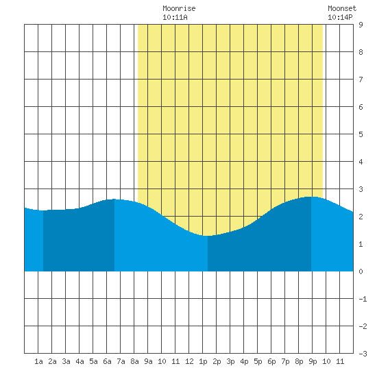 Reef Bight tide chart for Wednesday, September 4, 2024