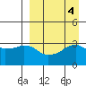 Reef Bight tide chart for Wednesday, September 4, 2024
