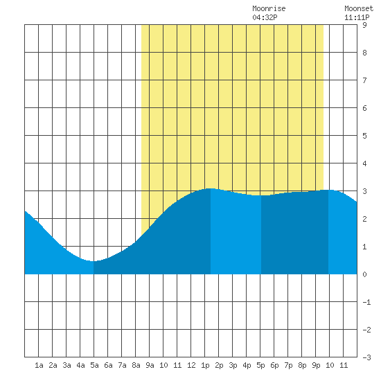 Reef Bight tide chart for Monday, September 9, 2024