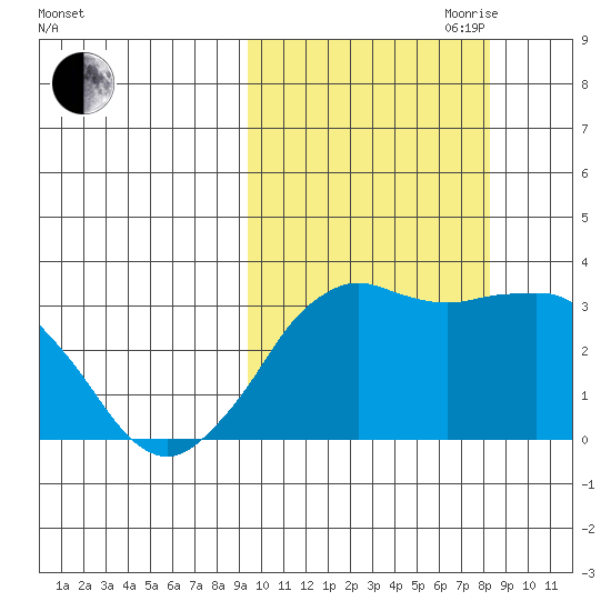 Reef Bight tide chart for Thursday, October 10, 2024