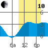 Reef Bight tide chart for Thursday, October 10, 2024