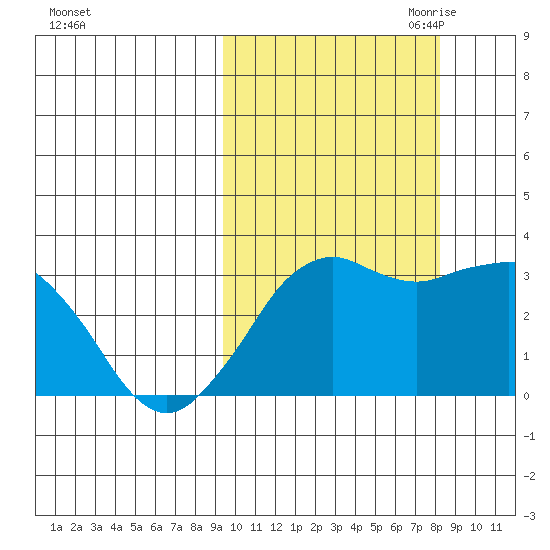 Reef Bight tide chart for Friday, October 11, 2024