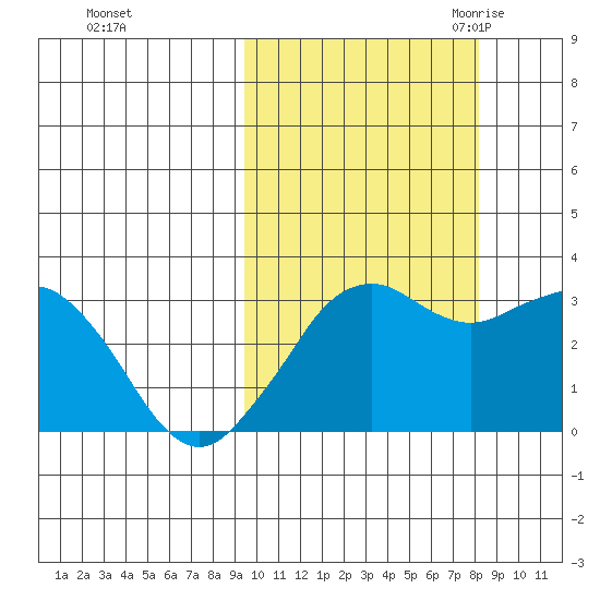 Reef Bight tide chart for Saturday, October 12, 2024