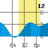 Reef Bight tide chart for Saturday, October 12, 2024