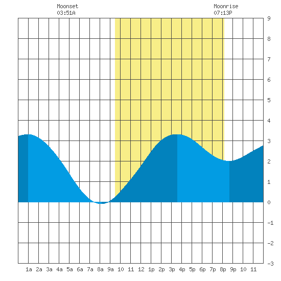 Reef Bight tide chart for Sunday, October 13, 2024