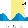 Reef Bight tide chart for Monday, October 14, 2024