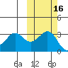 Reef Bight tide chart for Wednesday, October 16, 2024
