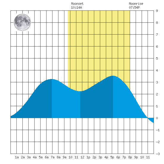 Reef Bight tide chart for Thursday, October 17, 2024