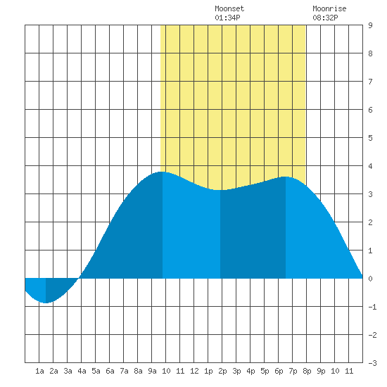 Reef Bight tide chart for Saturday, October 19, 2024