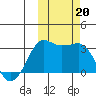 Reef Bight tide chart for Sunday, October 20, 2024