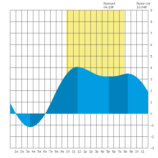 Reef Bight tide chart for Monday, October 21, 2024
