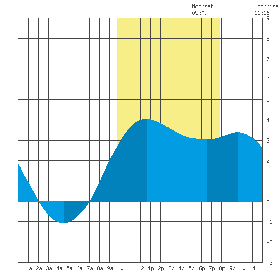 Reef Bight tide chart for Tuesday, October 22, 2024