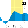 Reef Bight tide chart for Tuesday, October 22, 2024