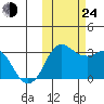 Reef Bight tide chart for Thursday, October 24, 2024