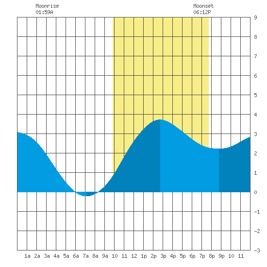 Reef Bight tide chart for Friday, October 25, 2024