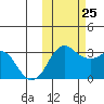 Reef Bight tide chart for Friday, October 25, 2024