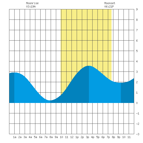 Reef Bight tide chart for Saturday, October 26, 2024