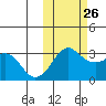 Reef Bight tide chart for Saturday, October 26, 2024