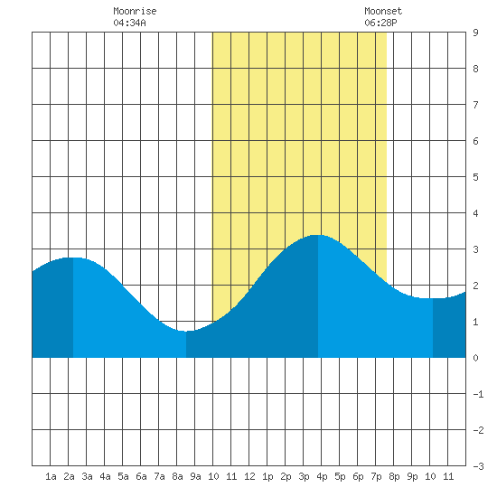 Reef Bight tide chart for Sunday, October 27, 2024