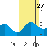 Reef Bight tide chart for Sunday, October 27, 2024