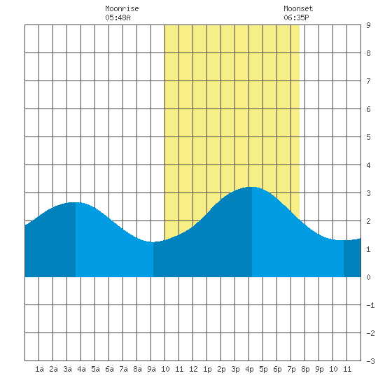 Reef Bight tide chart for Monday, October 28, 2024