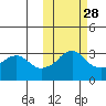 Reef Bight tide chart for Monday, October 28, 2024