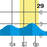 Reef Bight tide chart for Tuesday, October 29, 2024