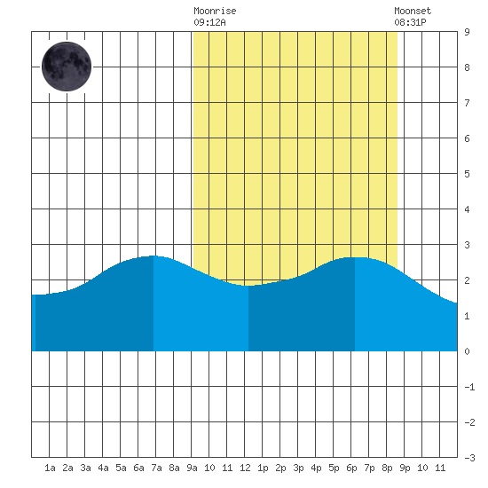 Reef Bight tide chart for Wednesday, October 2, 2024