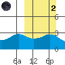 Reef Bight tide chart for Wednesday, October 2, 2024