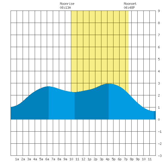 Reef Bight tide chart for Wednesday, October 30, 2024