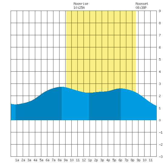 Reef Bight tide chart for Thursday, October 3, 2024