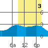 Reef Bight tide chart for Thursday, October 3, 2024