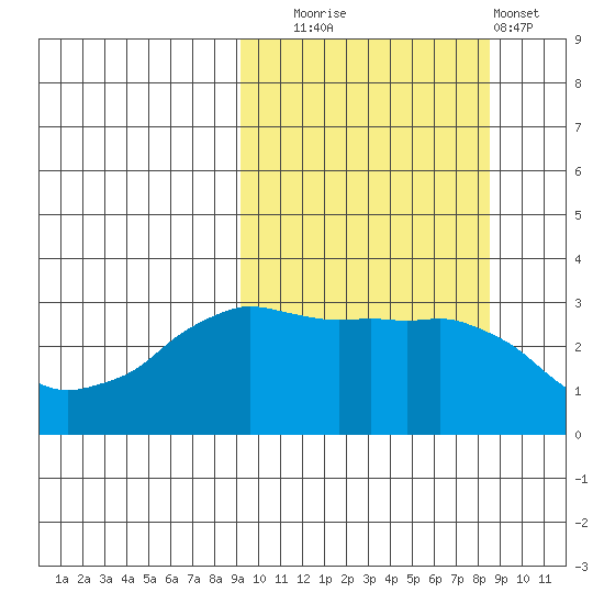 Reef Bight tide chart for Friday, October 4, 2024