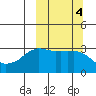 Reef Bight tide chart for Friday, October 4, 2024