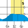 Reef Bight tide chart for Saturday, October 5, 2024