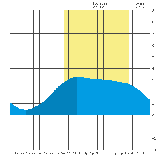 Reef Bight tide chart for Sunday, October 6, 2024