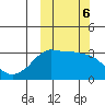 Reef Bight tide chart for Sunday, October 6, 2024