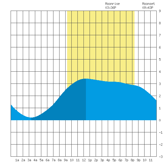 Reef Bight tide chart for Monday, October 7, 2024