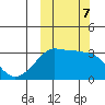 Reef Bight tide chart for Monday, October 7, 2024