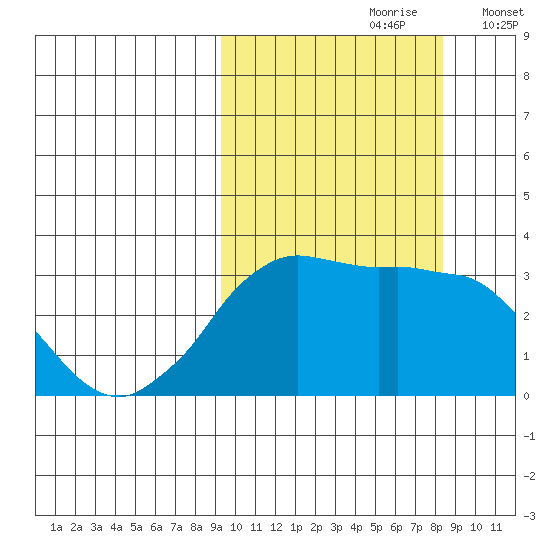 Reef Bight tide chart for Tuesday, October 8, 2024